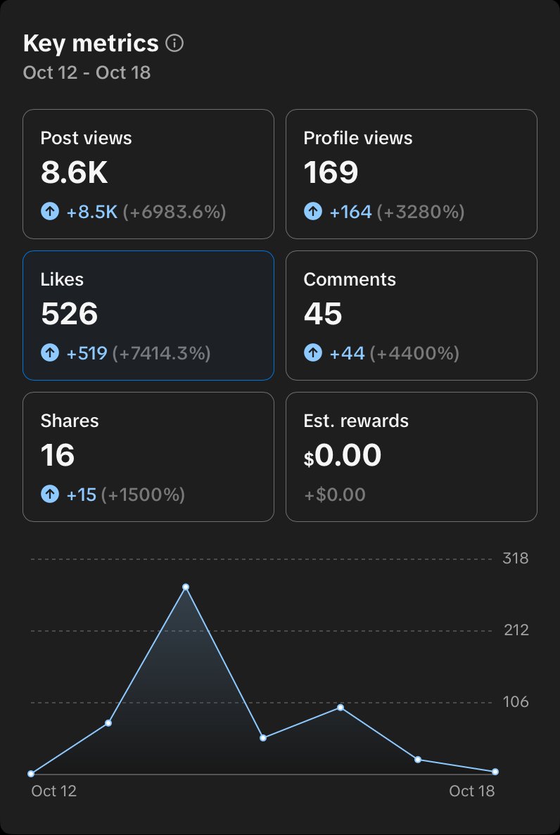 My TikTok analytics for 12 to 18 October 2026: 8.6K post views, 169 profile views, 526 likes, 45 comments and 16 shares